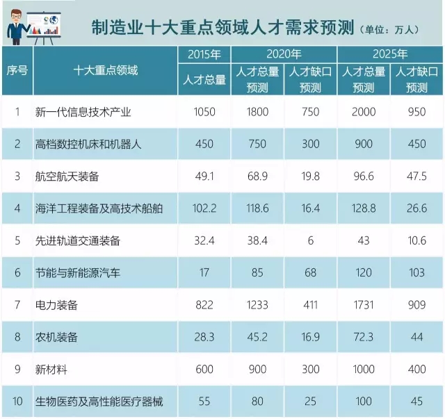 支撑中国制造！制造业十大重点领域人才需求预测来了