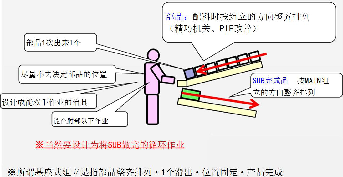 整列化概念