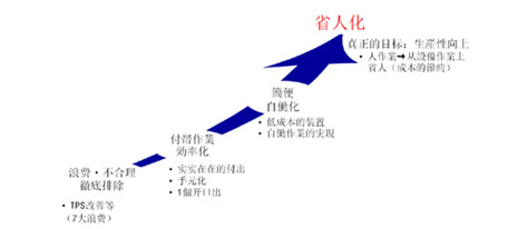 LCIA低成本自动化／自働化的发展前景