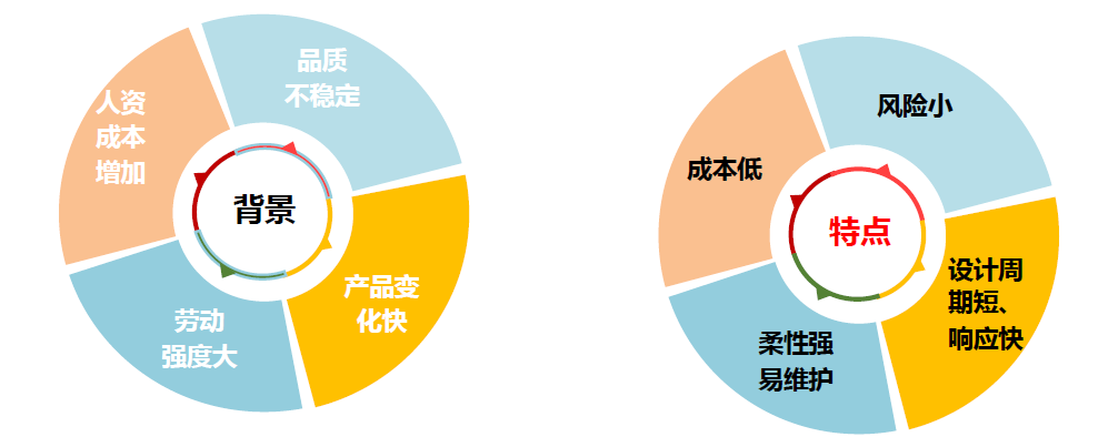 LCIA低成本自动化的特点